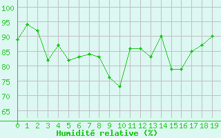 Courbe de l'humidit relative pour Carlsfeld