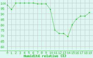 Courbe de l'humidit relative pour Millefonts - Nivose (06)