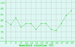 Courbe de l'humidit relative pour M. Calamita