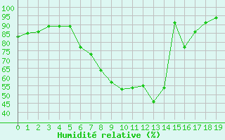 Courbe de l'humidit relative pour Fichtelberg/Oberfran