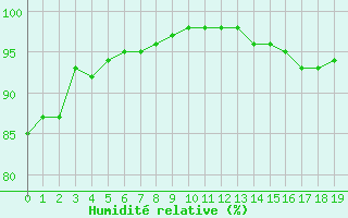 Courbe de l'humidit relative pour Remich (Lu)