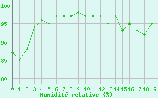 Courbe de l'humidit relative pour Gluiras (07)