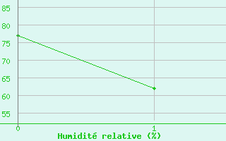 Courbe de l'humidit relative pour Hua Hin