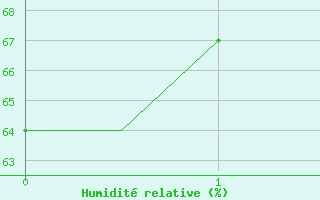 Courbe de l'humidité relative pour Eindhoven (PB)