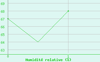 Courbe de l'humidit relative pour Gran Canaria - Canary Islands