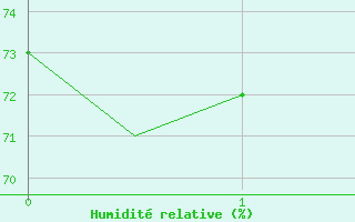 Courbe de l'humidité relative pour Oostende (Be)