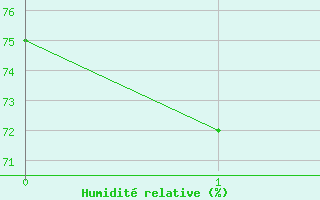 Courbe de l'humidité relative pour Twenthe (PB)