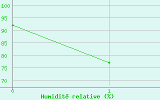 Courbe de l'humidit relative pour Hohhot