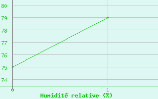 Courbe de l'humidit relative pour Huai Pong