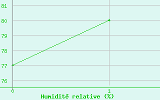 Courbe de l'humidité relative pour Figari (2A)