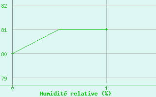 Courbe de l'humidit relative pour Bardenas Reales