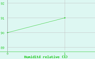 Courbe de l'humidité relative pour Kernascleden (56)