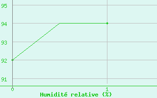 Courbe de l'humidit relative pour Platform Awg-1 Sea