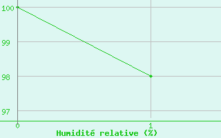 Courbe de l'humidité relative pour Aigleton - Nivose (38)