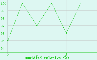 Courbe de l'humidit relative pour Beauvechain (Be)