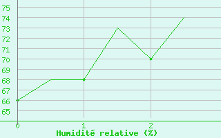 Courbe de l'humidité relative pour Kiruna Airport