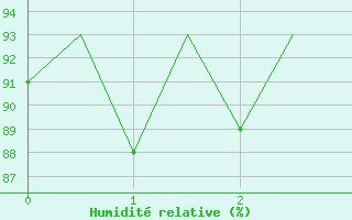 Courbe de l'humidit relative pour Bremen