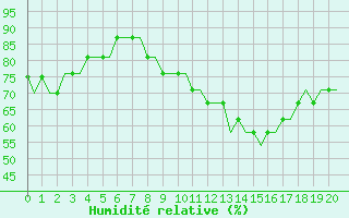 Courbe de l'humidit relative pour Leeds And Bradford