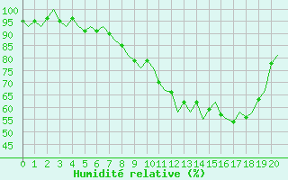 Courbe de l'humidit relative pour Luxembourg (Lux)