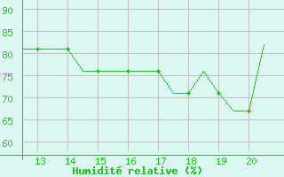 Courbe de l'humidit relative pour Cranfield