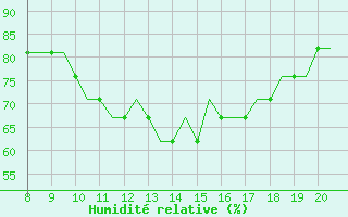 Courbe de l'humidit relative pour Cascais
