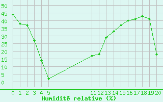 Courbe de l'humidit relative pour Aizenay (85)