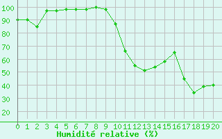 Courbe de l'humidit relative pour Mont-de-Marsan (40)