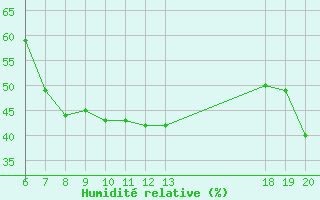 Courbe de l'humidit relative pour Makarska