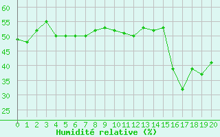 Courbe de l'humidit relative pour le bateau 3ETA7