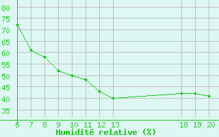 Courbe de l'humidit relative pour Zagreb / Gric