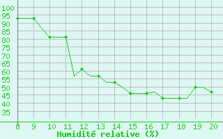 Courbe de l'humidit relative pour Montbliard / Courcelles (25)