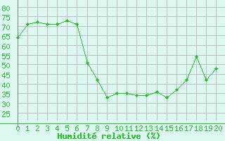 Courbe de l'humidit relative pour Scuol