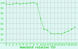 Courbe de l'humidité relative pour Chamonix-Mont-Blanc (74)