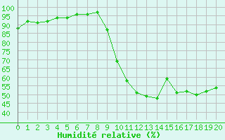 Courbe de l'humidit relative pour Clarac (31)