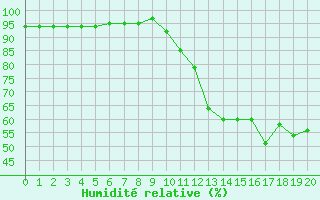 Courbe de l'humidit relative pour Cernay (86)