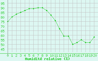 Courbe de l'humidit relative pour Mouilleron-le-Captif (85)