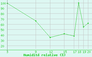 Courbe de l'humidit relative pour Celje