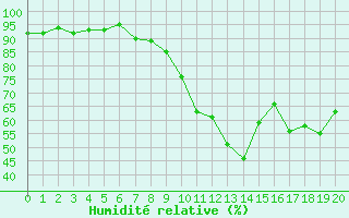 Courbe de l'humidit relative pour Soria (Esp)