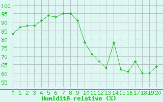 Courbe de l'humidit relative pour Quimper (29)