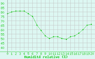 Courbe de l'humidit relative pour Leinefelde