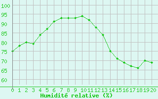 Courbe de l'humidit relative pour Luzinay (38)