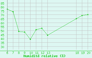 Courbe de l'humidit relative pour Lastovo