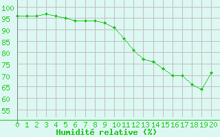 Courbe de l'humidit relative pour Renwez (08)