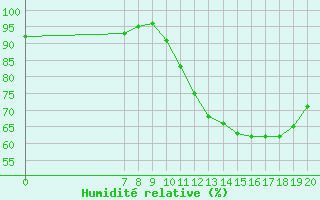 Courbe de l'humidit relative pour Puchay (27)