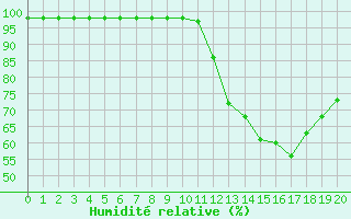 Courbe de l'humidit relative pour Ruffiac (47)