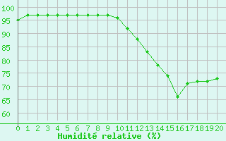 Courbe de l'humidit relative pour Tauxigny (37)