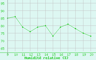 Courbe de l'humidit relative pour Kernascleden (56)