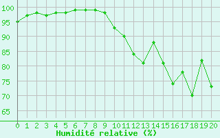 Courbe de l'humidit relative pour Saint-Quentin (02)