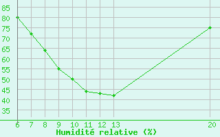 Courbe de l'humidit relative pour Sanski Most