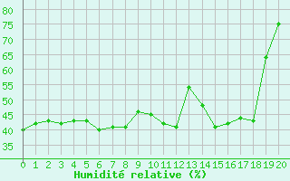 Courbe de l'humidit relative pour Sainte-Marie-de-Cuines (73)